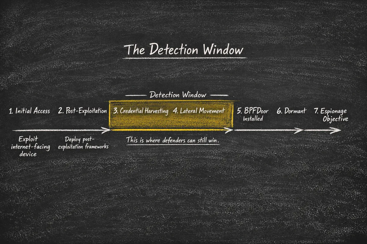 Kill chain diagram showing seven steps of BPFDoor deployment with steps 2 through 4 highlighted as the detection window